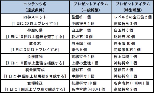 画像ギャラリー No.003のサムネイル画像 / 「四神演武 Regulus」，条件達成で報酬アイテムを毎日もらえるイベント