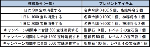 画像ギャラリー No.004のサムネイル画像 / 「四神演武 Regulus」，条件達成で報酬アイテムを毎日もらえるイベント