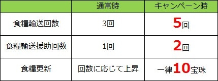 画像集#002のサムネイル/「四神演武 Regulus」,キャンペーンで食糧輸送回数が5回に。11月11日まで
