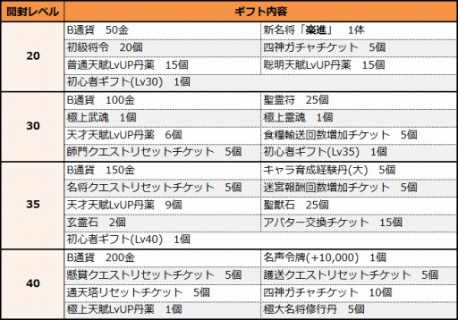 画像ギャラリー No.005のサムネイル画像 / 「四神演武 Regulus」myGAMECITYで配信開始。初心者ギフトをプレゼント