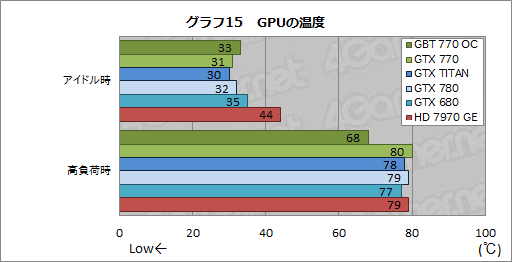 画像ギャラリー No.049のサムネイル画像 / 「GeForce GTX 770」レビュー。GTX 700シリーズ第2弾となる“メモリクロック7GHz版GTX 680”は買いなのか
