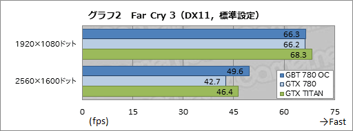 画像ギャラリー No.021のサムネイル画像 / メーカーレベルのOCでTITAN超え。GIGABYTEのGTX 780カード「GV-N780OC-3GD」レビュー