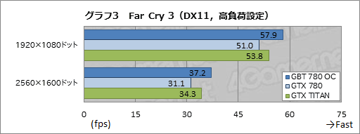 画像ギャラリー No.022のサムネイル画像 / メーカーレベルのOCでTITAN超え。GIGABYTEのGTX 780カード「GV-N780OC-3GD」レビュー