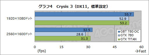 画像ギャラリー No.023のサムネイル画像 / メーカーレベルのOCでTITAN超え。GIGABYTEのGTX 780カード「GV-N780OC-3GD」レビュー