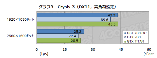 画像ギャラリー No.024のサムネイル画像 / メーカーレベルのOCでTITAN超え。GIGABYTEのGTX 780カード「GV-N780OC-3GD」レビュー