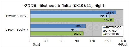 画像ギャラリー No.025のサムネイル画像 / メーカーレベルのOCでTITAN超え。GIGABYTEのGTX 780カード「GV-N780OC-3GD」レビュー