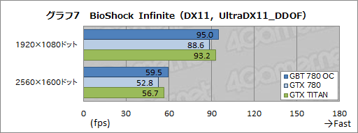 画像ギャラリー No.026のサムネイル画像 / メーカーレベルのOCでTITAN超え。GIGABYTEのGTX 780カード「GV-N780OC-3GD」レビュー