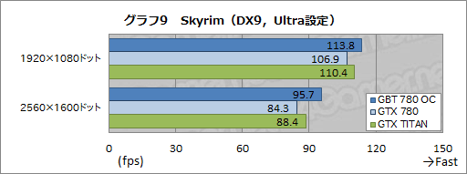 画像ギャラリー No.028のサムネイル画像 / メーカーレベルのOCでTITAN超え。GIGABYTEのGTX 780カード「GV-N780OC-3GD」レビュー