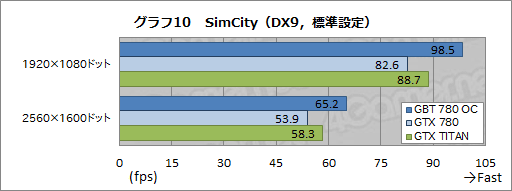 画像ギャラリー No.029のサムネイル画像 / メーカーレベルのOCでTITAN超え。GIGABYTEのGTX 780カード「GV-N780OC-3GD」レビュー