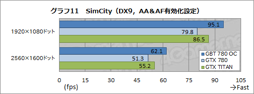 画像ギャラリー No.030のサムネイル画像 / メーカーレベルのOCでTITAN超え。GIGABYTEのGTX 780カード「GV-N780OC-3GD」レビュー