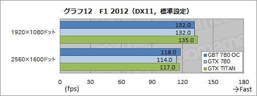 画像ギャラリー No.031のサムネイル画像 / メーカーレベルのOCでTITAN超え。GIGABYTEのGTX 780カード「GV-N780OC-3GD」レビュー