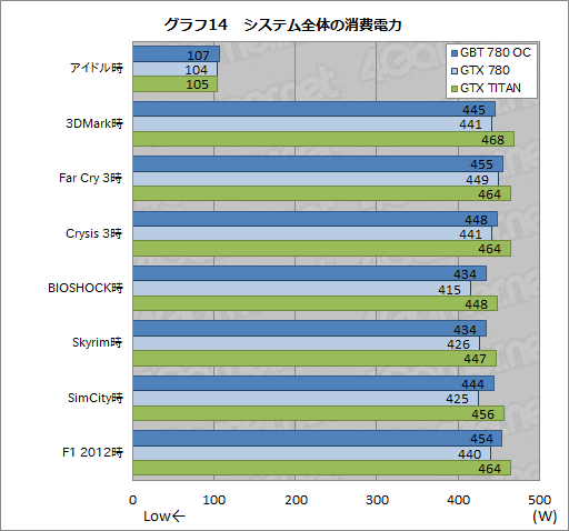 画像ギャラリー No.033のサムネイル画像 / メーカーレベルのOCでTITAN超え。GIGABYTEのGTX 780カード「GV-N780OC-3GD」レビュー