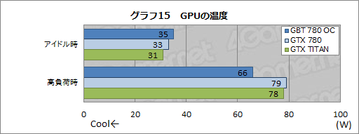 画像ギャラリー No.034のサムネイル画像 / メーカーレベルのOCでTITAN超え。GIGABYTEのGTX 780カード「GV-N780OC-3GD」レビュー
