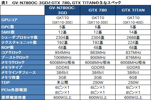 画像ギャラリー No.035のサムネイル画像 / メーカーレベルのOCでTITAN超え。GIGABYTEのGTX 780カード「GV-N780OC-3GD」レビュー