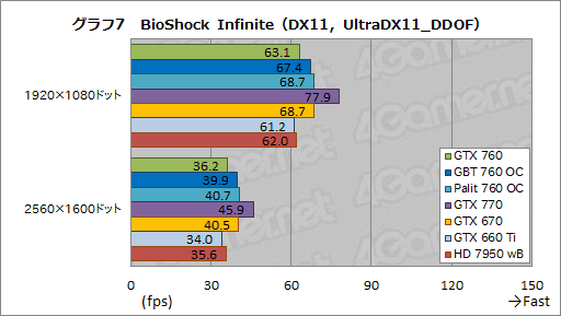 画像ギャラリー No.057のサムネイル画像 / 「GeForce GTX 760」レビュー。「GTX 660 Tiの弱点」にメスを入れてきた後継製品はありやなしや