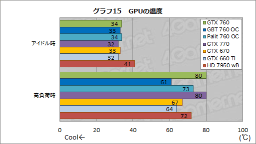 画像ギャラリー No.065のサムネイル画像 / 「GeForce GTX 760」レビュー。「GTX 660 Tiの弱点」にメスを入れてきた後継製品はありやなしや