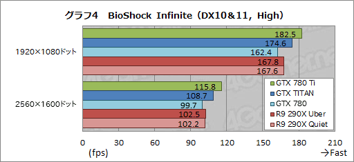 画像ギャラリー No.027のサムネイル画像 / 「GeForce GTX 780 Ti」レビュー。GTX TITANより300ドル安い“史上最速GPU”,その実力は?