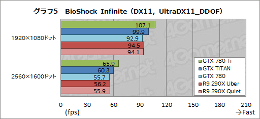 画像ギャラリー No.028のサムネイル画像 / 「GeForce GTX 780 Ti」レビュー。GTX TITANより300ドル安い“史上最速GPU”,その実力は?
