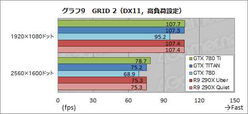 画像ギャラリー No.032のサムネイル画像 / 「GeForce GTX 780 Ti」レビュー。GTX TITANより300ドル安い“史上最速GPU”,その実力は?