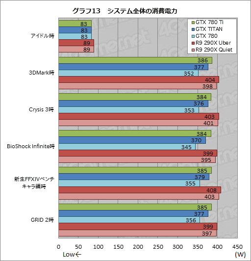 画像ギャラリー No.036のサムネイル画像 / 「GeForce GTX 780 Ti」レビュー。GTX TITANより300ドル安い“史上最速GPU”,その実力は?