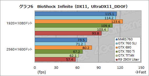 ꡼ No.025 | ASUSȼΥǥ奢GTX 760ɡβͤϡ MARS760-4GD5פٴĶǻ