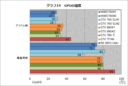 ꡼ No.033Υͥ / ASUSȼΥǥ奢GTX 760ɡβͤϡ MARS760-4GD5פٴĶǻ