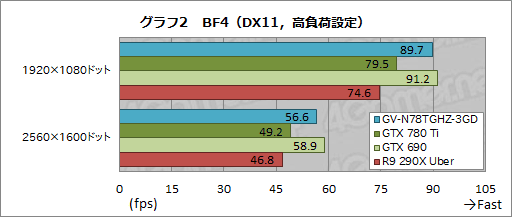 画像ギャラリー No.026のサムネイル画像 / “GeForce GTX 780 Ti GHz Edition”!? 最大クロック1.2GHz超のGIGABYTEオリジナルカードを試す