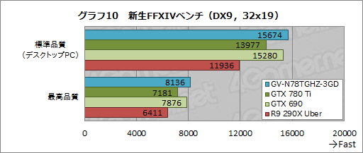 画像ギャラリー No.034のサムネイル画像 / “GeForce GTX 780 Ti GHz Edition”!? 最大クロック1.2GHz超のGIGABYTEオリジナルカードを試す