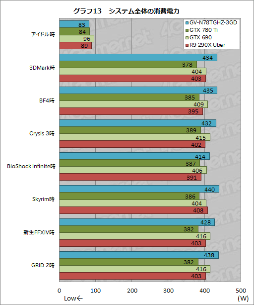 画像ギャラリー No.037のサムネイル画像 / “GeForce GTX 780 Ti GHz Edition”!? 最大クロック1.2GHz超のGIGABYTEオリジナルカードを試す