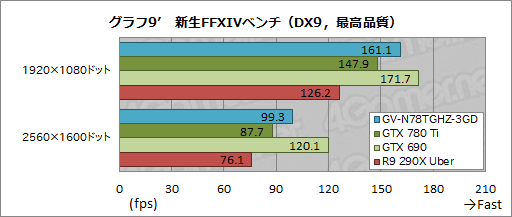 画像ギャラリー No.039のサムネイル画像 / “GeForce GTX 780 Ti GHz Edition”!? 最大クロック1.2GHz超のGIGABYTEオリジナルカードを試す