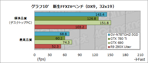 画像ギャラリー No.040のサムネイル画像 / “GeForce GTX 780 Ti GHz Edition”!? 最大クロック1.2GHz超のGIGABYTEオリジナルカードを試す