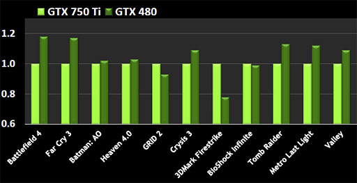 画像集#009のサムネイル/NVIDIA，「GeForce GTX 750 Ti＆GTX 750」発表。新世代GPUアーキテクチャ「Maxwell」第1弾の詳細をまとめてみた