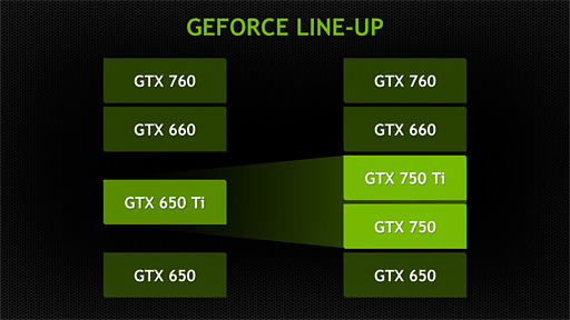 画像集#018のサムネイル/NVIDIA，「GeForce GTX 750 Ti＆GTX 750」発表。新世代GPUアーキテクチャ「Maxwell」第1弾の詳細をまとめてみた