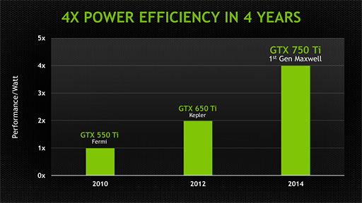 画像集#026のサムネイル/NVIDIA，「GeForce GTX 750 Ti＆GTX 750」発表。新世代GPUアーキテクチャ「Maxwell」第1弾の詳細をまとめてみた