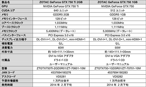 画像集#001のサムネイル/長さ145mmとコンパクトなZOTAC製GTX 750 Ti&GTX 750カードが登場