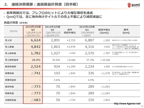 ���������꡼ No.003�Υ���ͥ������ / gumi��2015ǯ�˥�꡼��ͽ��ο���ץ���������������Կ����鴬���֤���ޤ�յ����ߤ����줿��2015ǯ4�����3��Ⱦ���η軻��������ݡ���