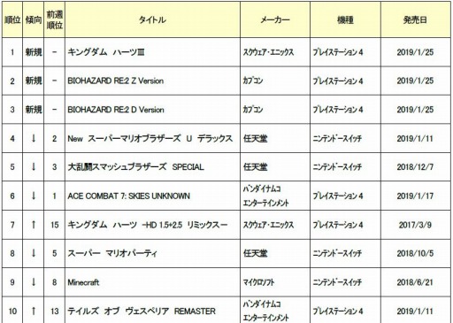 ゲオ 1月4週目の新品ソフト週間売上ランキングを公開 Kingdom Hearts Iii が首位