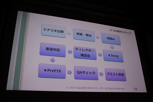 ꡼ No.008 | CEDEC 2015ϥɥ饯ʤǤϤΥȡ꡼ϤɤΤ褦˺ƤΤ֥ɥ饴󥯥XפΥ٥ȥץʡΥĥܤ