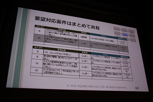 ꡼ No.015 | CEDEC 2015ϥɥ饯ʤǤϤΥȡ꡼ϤɤΤ褦˺ƤΤ֥ɥ饴󥯥XפΥ٥ȥץʡΥĥܤ