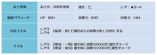 画像ギャラリー No.009のサムネイル画像 / 「幕末BLADE」,芹沢鴨も登場するイベント“礼風竜巻”が開幕