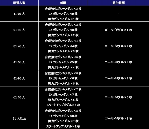 画像ギャラリー No.002のサムネイル画像 / 「ガンダムコンクエスト」，シーズン5が開幕。記念キャンペーンやガシャを実施