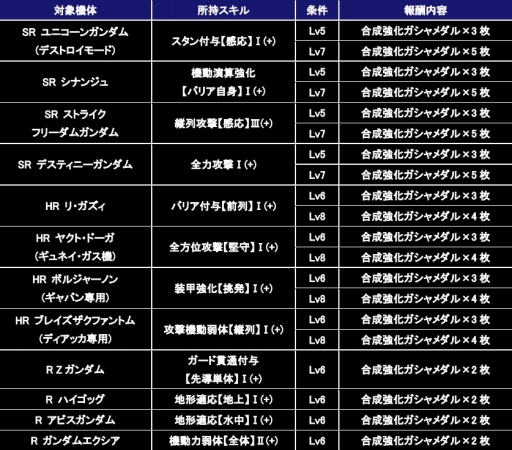 画像ギャラリー No.003のサムネイル画像 / 「ガンダムコンクエスト」，シーズン5が開幕。記念キャンペーンやガシャを実施