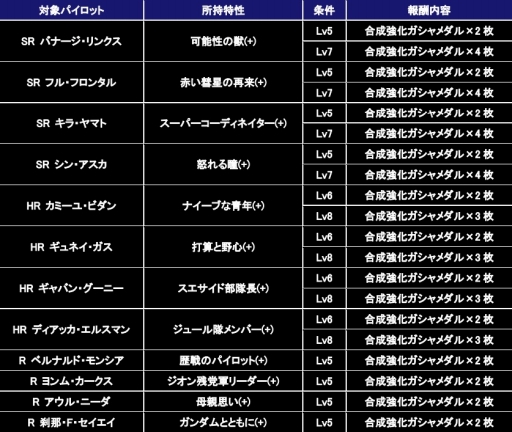 画像ギャラリー No.004のサムネイル画像 / 「ガンダムコンクエスト」，シーズン5が開幕。記念キャンペーンやガシャを実施