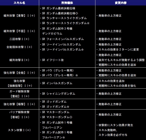 画像ギャラリー No.007のサムネイル画像 / 「ガンダムコンクエスト」，シーズン5が開幕。記念キャンペーンやガシャを実施