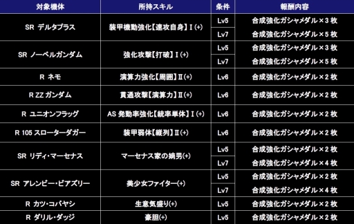 画像ギャラリー No.026のサムネイル画像 / 「ガンダムコンクエスト」，SR デルタプラスなどの新規カードが登場