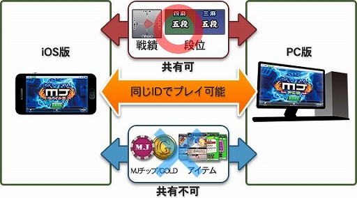 セガnet麻雀 Mj Pc版のbテストが実施中 対局結果によって段位が変動する 公式モード に挑戦しよう