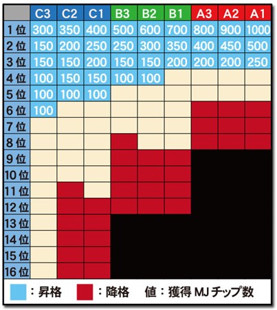 画像ギャラリー No.005のサムネイル画像 / 「セガNET麻雀 MJ」Ver2.0にアップデート。公式リーグやアバターガチャなど実装