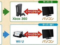 Xbox 360版/Wii U版「MHF-Z」，PC版とのアカウント連携サービスを開始。PCからのログインでハンターライフコースの無料開放も