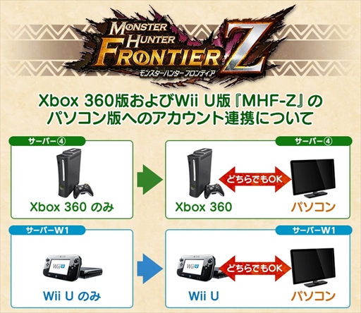 Xbox 360/Wii UǡMHF-ZסPCǤȤΥϢȥӥ򳫻ϡPCΥǥϥ󥿡饤ե̵