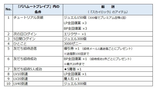 画像ギャラリー No.002のサムネイル画像 / 「SKYLOCK」と「バハムートブレイブ」がコラボ。両作品をプレイして報酬を入手